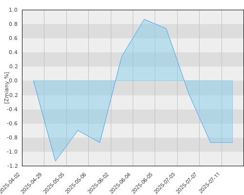 FTI 0675 Templeton Global Bond Fund A(acc)EUR - kwartalna stopa zwrotu