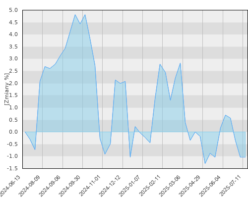 FTI 0675 Templeton Global Bond Fund A(acc)EUR - roczna stopa zwrotu