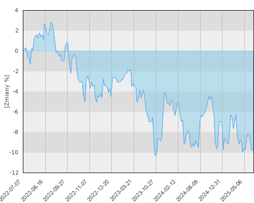 FTI 0675 Templeton Global Bond Fund A(acc)EUR - trzyletnia stopa zwrotu