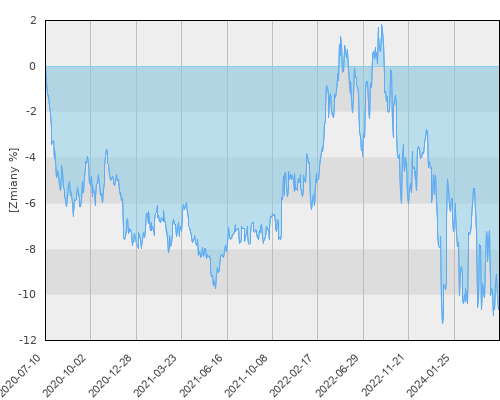 FTI 0675 Templeton Global Bond Fund A(acc)EUR - pięcioletnia stopa zwrotu