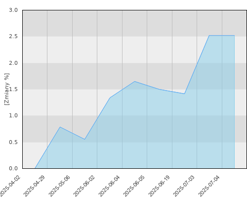 FTI 0679 Templeton Global Bond (Euro) Fund  A (acc)EUR - kwartalna stopa zwrotu