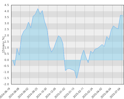 FTI 0679 Templeton Global Bond (Euro) Fund  A (acc)EUR - roczna stopa zwrotu