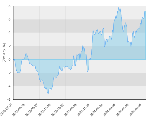 FTI 0679 Templeton Global Bond (Euro) Fund  A (acc)EUR - trzyletnia stopa zwrotu