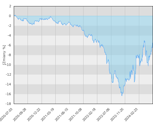 FTI 0679 Templeton Global Bond (Euro) Fund  A (acc)EUR - pięcioletnia stopa zwrotu