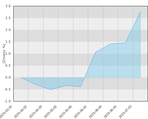 FTI 0729 Franklin High Yield Fund N (acc)USD - kwartalna stopa zwrotu