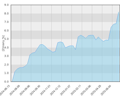 FTI 0729 Franklin High Yield Fund N (acc)USD - roczna stopa zwrotu