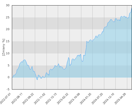 FTI 0729 Franklin High Yield Fund N (acc)USD - trzyletnia stopa zwrotu