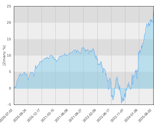 FTI 0729 Franklin High Yield Fund N (acc)USD - pięcioletnia stopa zwrotu