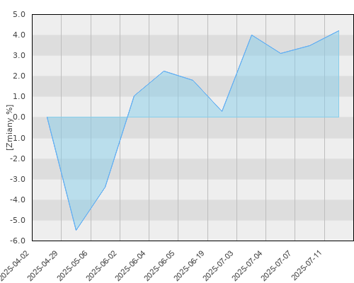 FTI 0731 Templeton Growth (Euro) Fund N (acc)EUR - kwartalna stopa zwrotu