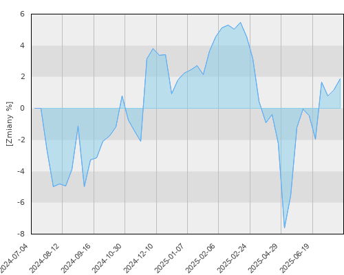 FTI 0731 Templeton Growth (Euro) Fund N (acc)EUR - roczna stopa zwrotu