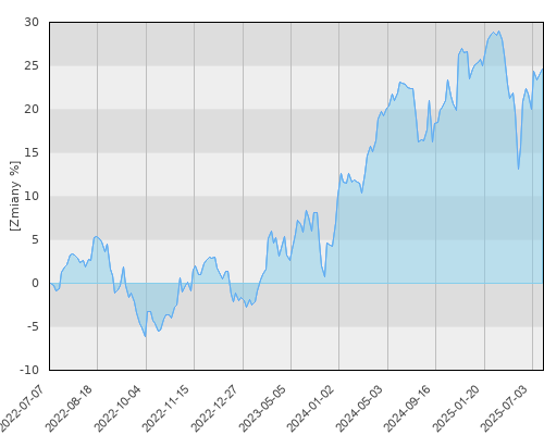 FTI 0731 Templeton Growth (Euro) Fund N (acc)EUR - trzyletnia stopa zwrotu