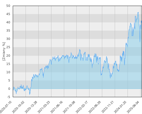 FTI 0731 Templeton Growth (Euro) Fund N (acc)EUR - pięcioletnia stopa zwrotu