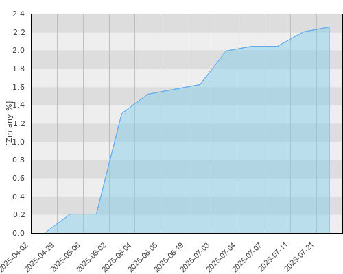 FTI 0732 Franklin Euro High Yield Fund N (acc)EUR - kwartalna stopa zwrotu