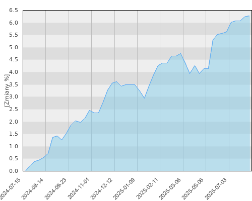 FTI 0732 Franklin Euro High Yield Fund N (acc)EUR - roczna stopa zwrotu