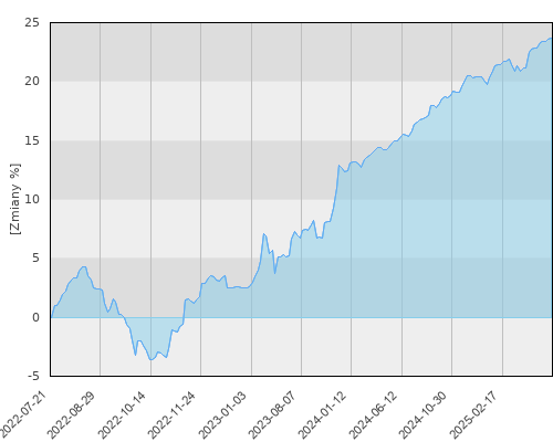 FTI 0732 Franklin Euro High Yield Fund N (acc)EUR - trzyletnia stopa zwrotu