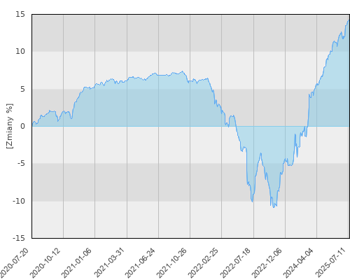 FTI 0732 Franklin Euro High Yield Fund N (acc)EUR - pięcioletnia stopa zwrotu