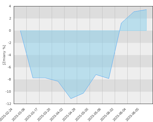 FTI 0734 Franklin Technology Fund N(acc)USD - kwartalna stopa zwrotu