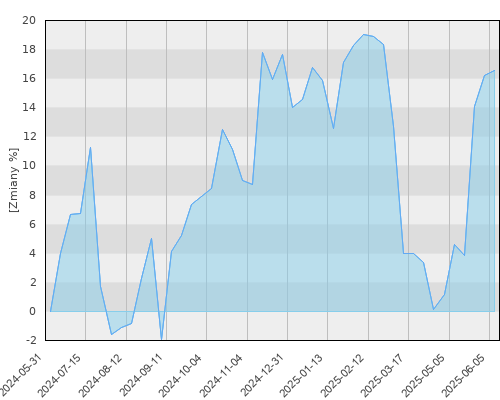 FTI 0734 Franklin Technology Fund N(acc)USD - roczna stopa zwrotu