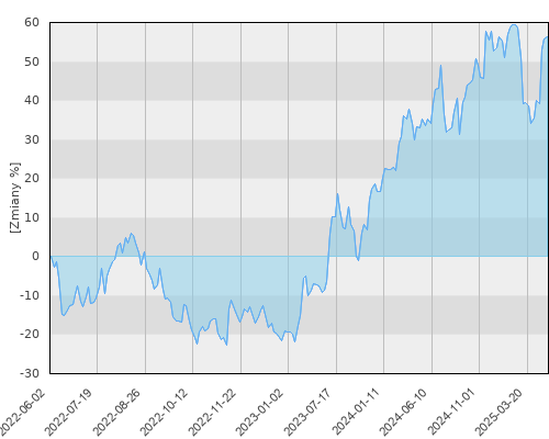 FTI 0734 Franklin Technology Fund N(acc)USD - trzyletnia stopa zwrotu