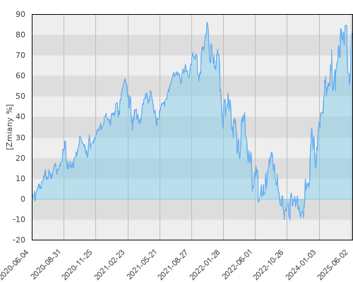 FTI 0734 Franklin Technology Fund N(acc)USD - pięcioletnia stopa zwrotu