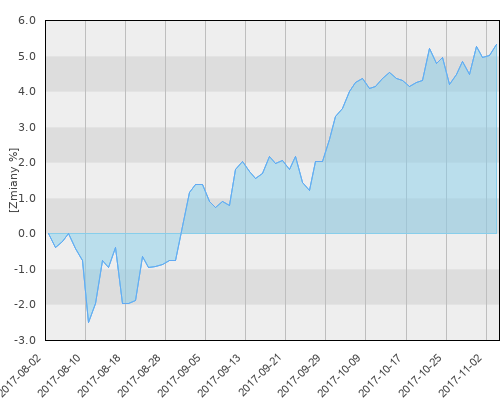 FTI 0742 Franklin U.S. Small-Mid Cap Growth Fund N (acc)USD - kwartalna stopa zwrotu