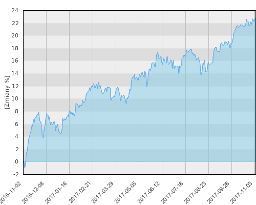 FTI 0742 Franklin U.S. Small-Mid Cap Growth Fund N (acc)USD - roczna stopa zwrotu