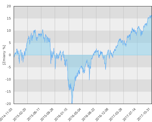 FTI 0742 Franklin U.S. Small-Mid Cap Growth Fund N (acc)USD - trzyletnia stopa zwrotu