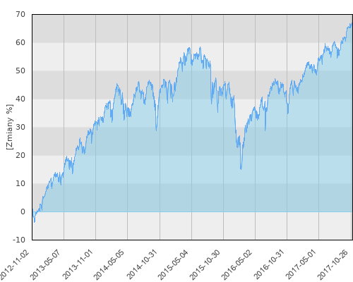 FTI 0742 Franklin U.S. Small-Mid Cap Growth Fund N (acc)USD - pięcioletnia stopa zwrotu