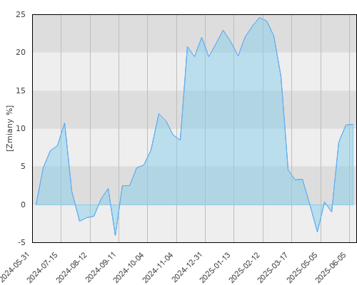 FTI 0755 Franklin Technology Fund N(acc)EUR - roczna stopa zwrotu