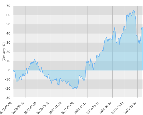 FTI 0755 Franklin Technology Fund N(acc)EUR - trzyletnia stopa zwrotu