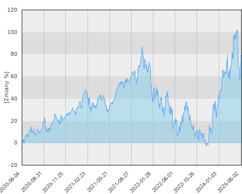 FTI 0755 Franklin Technology Fund N(acc)EUR - pięcioletnia stopa zwrotu