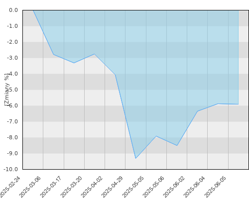 FTI 0758 Templeton Global Balanced Fund N(acc)EUR - kwartalna stopa zwrotu