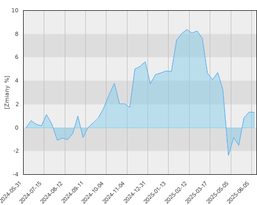 FTI 0758 Templeton Global Balanced Fund N(acc)EUR - roczna stopa zwrotu