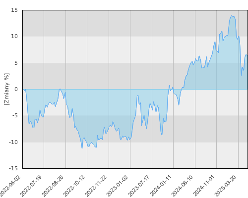 FTI 0758 Templeton Global Balanced Fund N(acc)EUR - trzyletnia stopa zwrotu