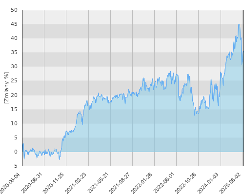 FTI 0758 Templeton Global Balanced Fund N(acc)EUR - pięcioletnia stopa zwrotu