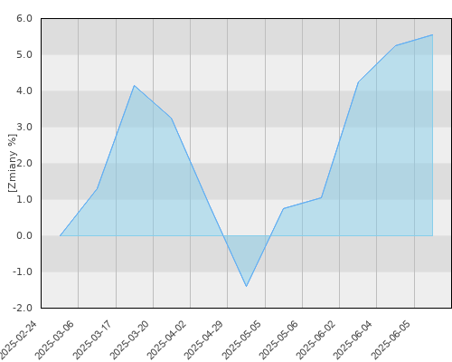 FTI 0771 Franklin Templeton BRIC Fund N(acc)USD - kwartalna stopa zwrotu