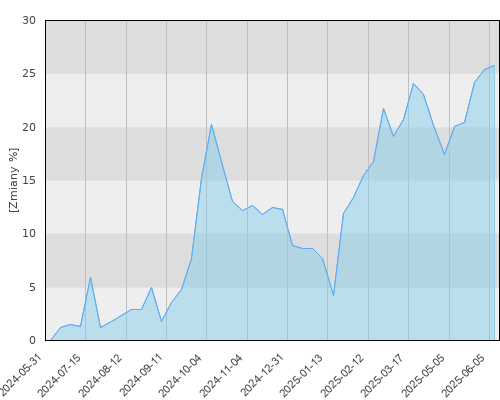 FTI 0771 Franklin Templeton BRIC Fund N(acc)USD - roczna stopa zwrotu