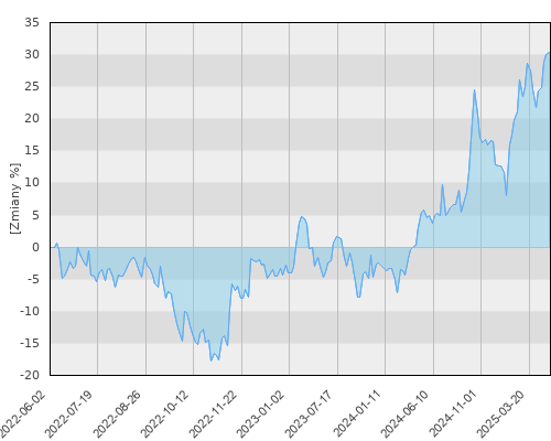 FTI 0771 Franklin Templeton BRIC Fund N(acc)USD - trzyletnia stopa zwrotu