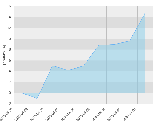 FTI 0776 Templeton Latin America Fund A(acc)USD - kwartalna stopa zwrotu