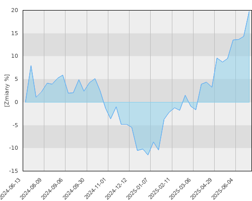 FTI 0776 Templeton Latin America Fund A(acc)USD - roczna stopa zwrotu