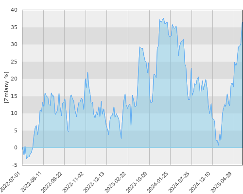 FTI 0776 Templeton Latin America Fund A(acc)USD - trzyletnia stopa zwrotu