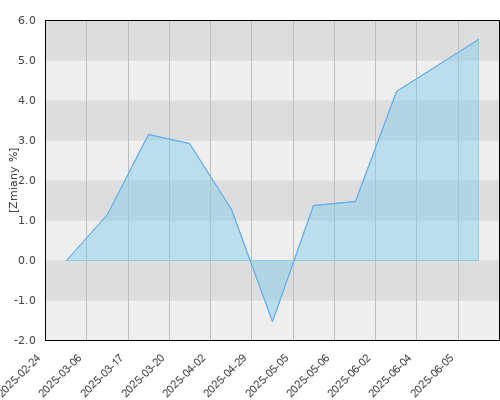 FTI 0786 Templeton Asian Growth Fund A(acc)USD - kwartalna stopa zwrotu
