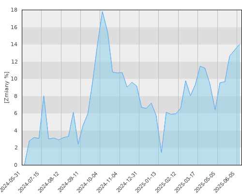 FTI 0786 Templeton Asian Growth Fund A(acc)USD - roczna stopa zwrotu