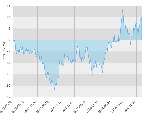 FTI 0786 Templeton Asian Growth Fund A(acc)USD - trzyletnia stopa zwrotu