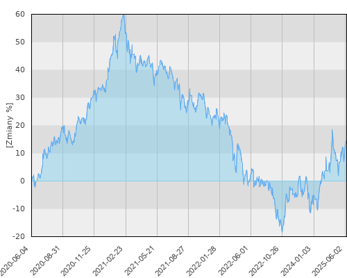 FTI 0786 Templeton Asian Growth Fund A(acc)USD - pięcioletnia stopa zwrotu