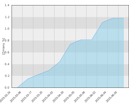 FTI 0788 Franklin U.S. Dollar Liquid Reserve Fund A (acc)USD - kwartalna stopa zwrotu