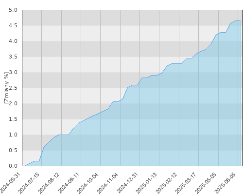 FTI 0788 Franklin U.S. Dollar Liquid Reserve Fund A (acc)USD - roczna stopa zwrotu