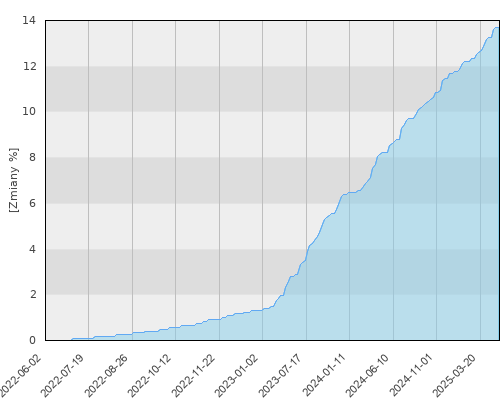 FTI 0788 Franklin U.S. Dollar Liquid Reserve Fund A (acc)USD - trzyletnia stopa zwrotu