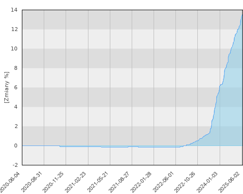 FTI 0788 Franklin U.S. Dollar Liquid Reserve Fund A (acc)USD - pięcioletnia stopa zwrotu