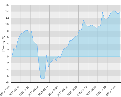 FTI 0791 Franklin Japan Fund A(acc)JPY - kwartalna stopa zwrotu